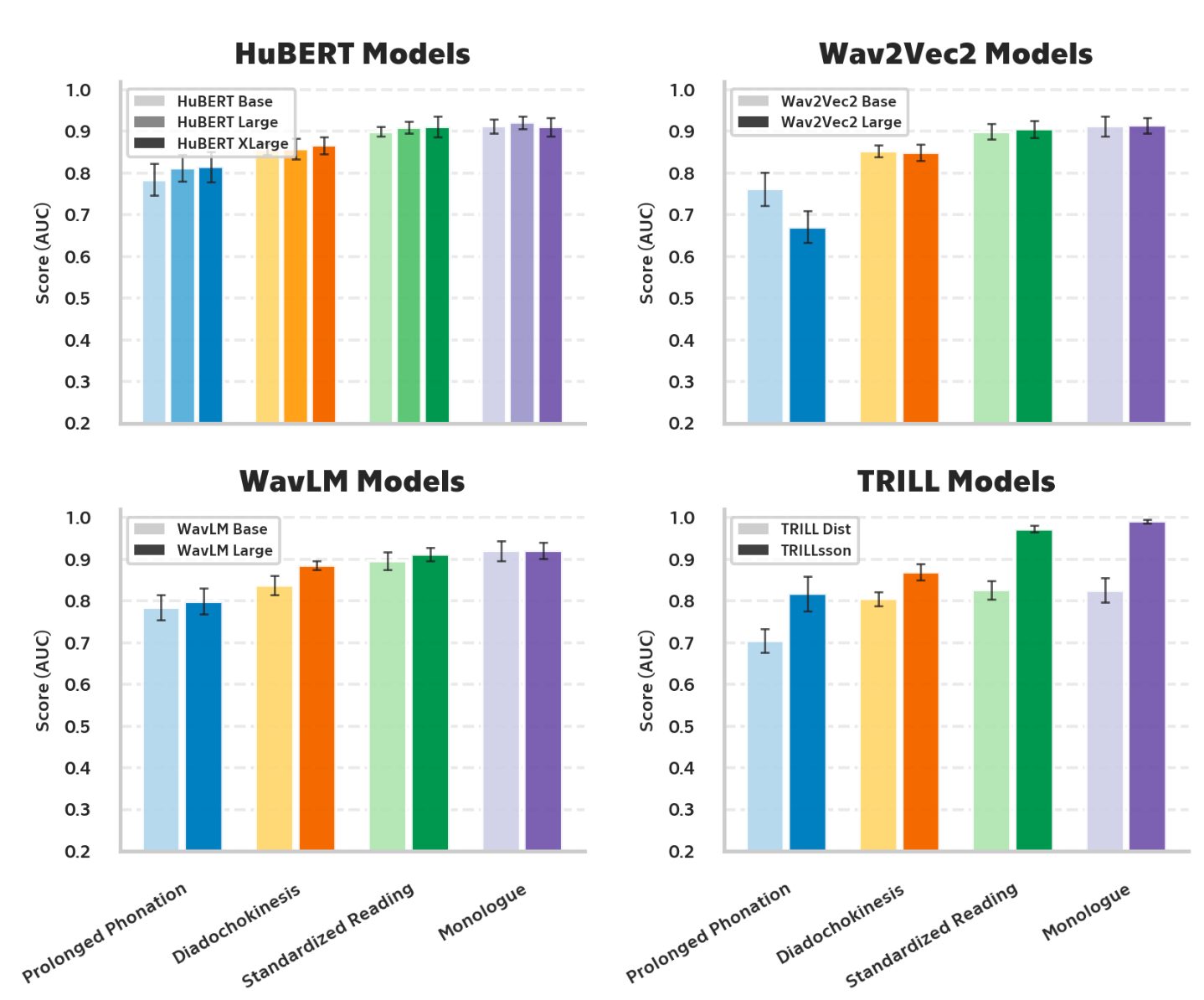 Bar charts of cross-validation AUC scores for HuBERT, Wav2Vec2, WavLM, and TRILL model families across four speech tasks: prolonged phonation, diadochokinesis, standardized reading, and monologue.