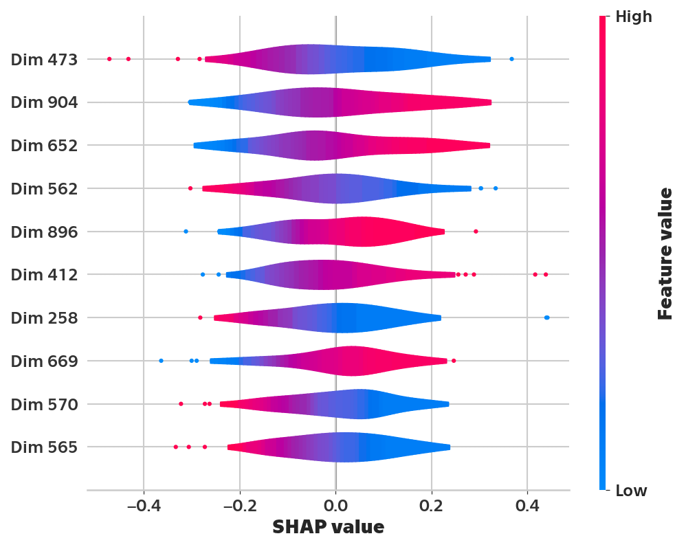 SHAP value violin plot of the ten most important TRILLsson embedding dimensions for early-stage Parkinson's classification.