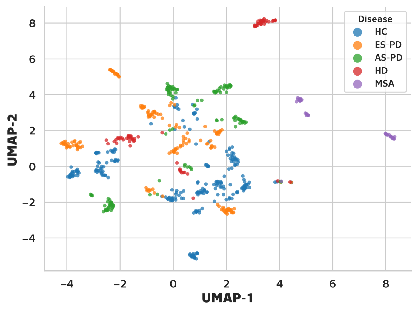 UMAP projection of TRILLsson speech embeddings, colored by disease group. Huntington's disease and multiple system atrophy form separated clusters.